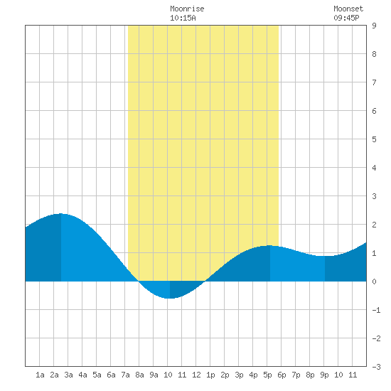 St. James City tide chart for Friday, January 3, 2025