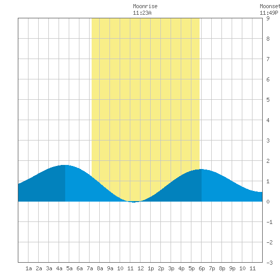St. James City tide chart for Sunday, January 5, 2025