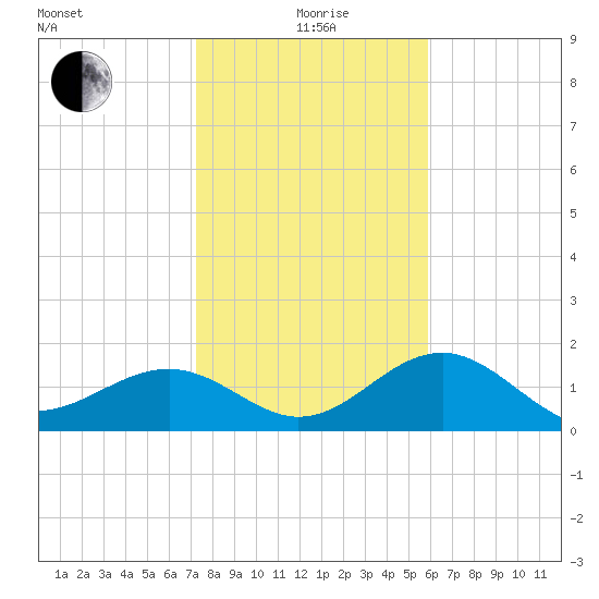 St. James City tide chart for Monday, January 6, 2025