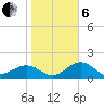 St. James City tide chart for Monday, January 6, 2025