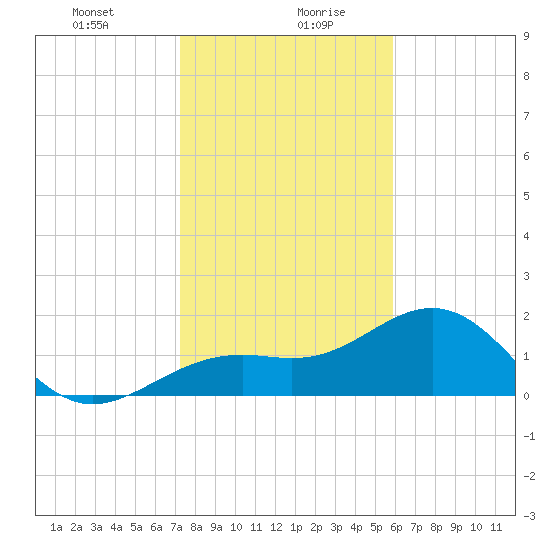 St. James City tide chart for Wednesday, January 8, 2025