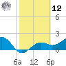St. James City tide chart for Wednesday, February 12, 2025