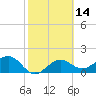 St. James City tide chart for Friday, February 14, 2025