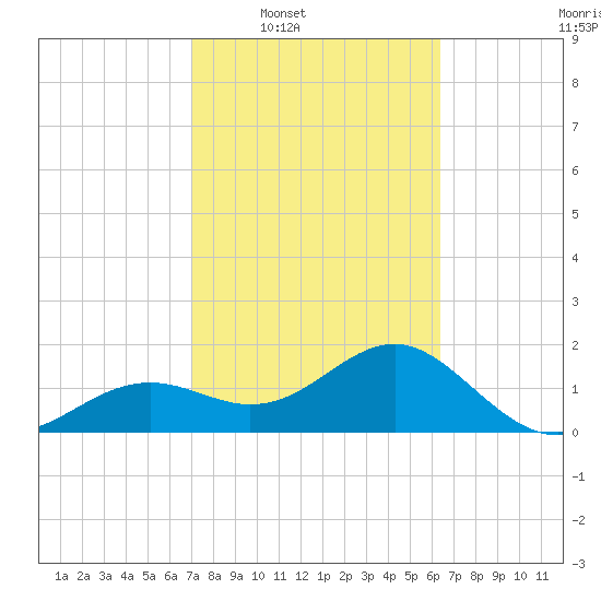 St. James City tide chart for Tuesday, February 18, 2025