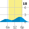 St. James City tide chart for Tuesday, February 18, 2025