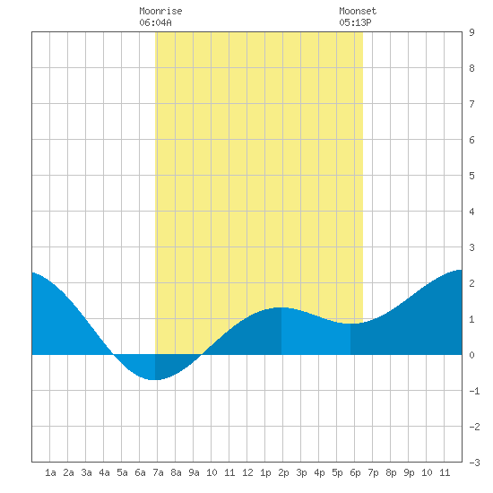 St. James City tide chart for Wednesday, February 26, 2025