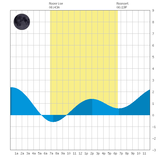 St. James City tide chart for Thursday, February 27, 2025