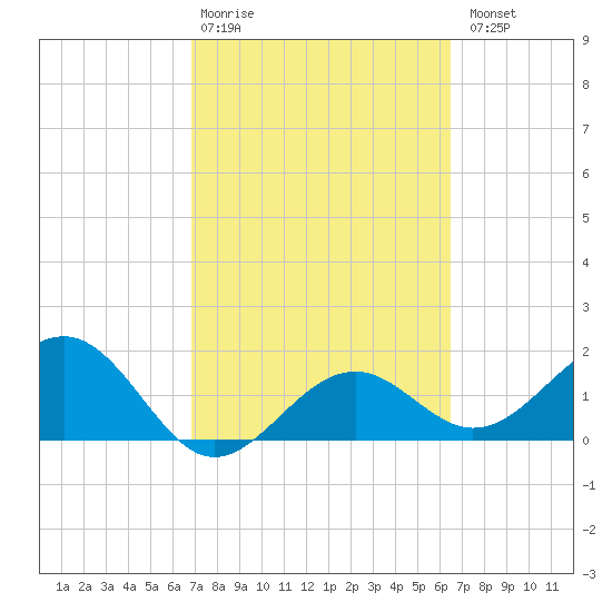 St. James City tide chart for Friday, February 28, 2025