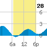 St. James City tide chart for Friday, February 28, 2025