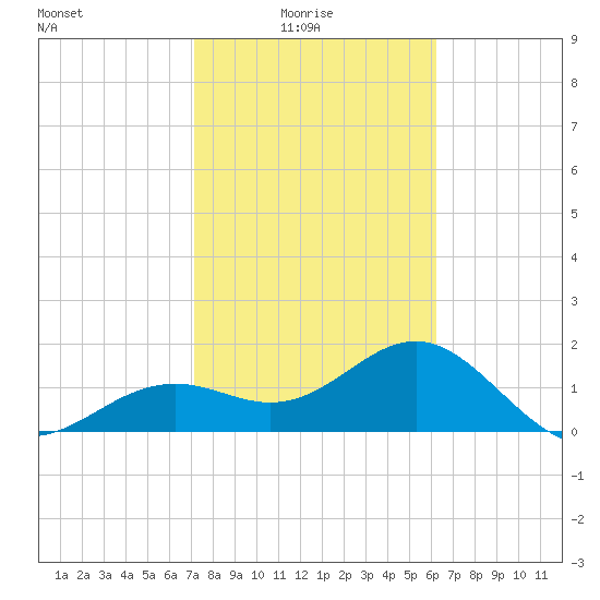 St. James City tide chart for Tuesday, February 4, 2025