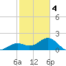 St. James City tide chart for Tuesday, February 4, 2025
