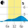 St. James City tide chart for Wednesday, February 5, 2025