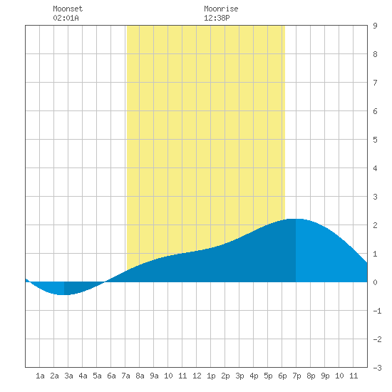 St. James City tide chart for Thursday, February 6, 2025