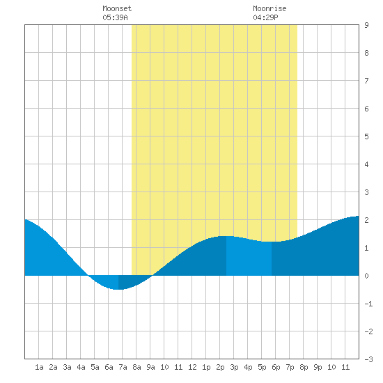 St. James City tide chart for Monday, March 10, 2025