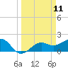 St. James City tide chart for Tuesday, March 11, 2025