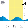 St. James City tide chart for Friday, March 14, 2025