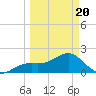 St. James City tide chart for Thursday, March 20, 2025
