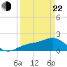 St. James City tide chart for Saturday, March 22, 2025