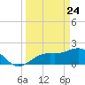 St. James City tide chart for Monday, March 24, 2025