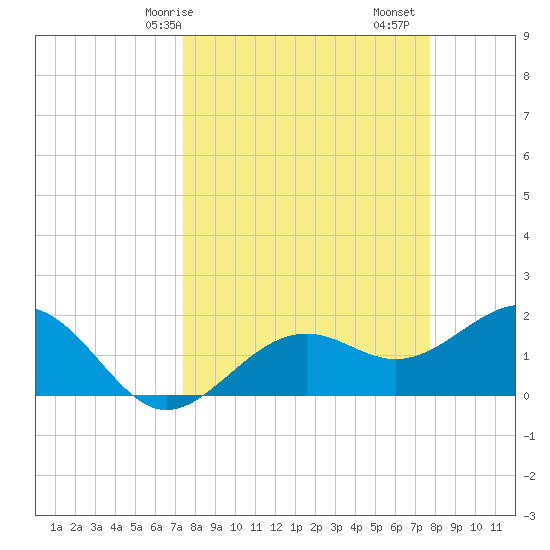 St. James City tide chart for Wednesday, March 26, 2025
