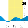 St. James City tide chart for Wednesday, March 26, 2025