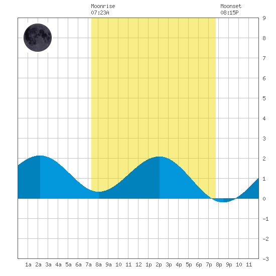 St. James City tide chart for Saturday, March 29, 2025