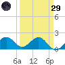 St. James City tide chart for Saturday, March 29, 2025
