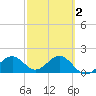 St. James City tide chart for Sunday, March 2, 2025