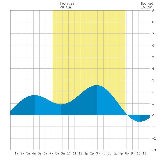 St. James City tide chart for Monday, March 31, 2025