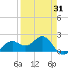St. James City tide chart for Monday, March 31, 2025
