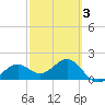 St. James City tide chart for Monday, March 3, 2025