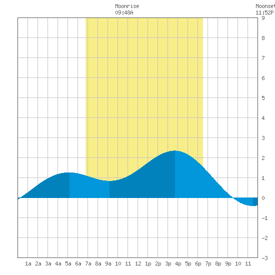 St. James City tide chart for Tuesday, March 4, 2025