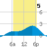 St. James City tide chart for Wednesday, March 5, 2025