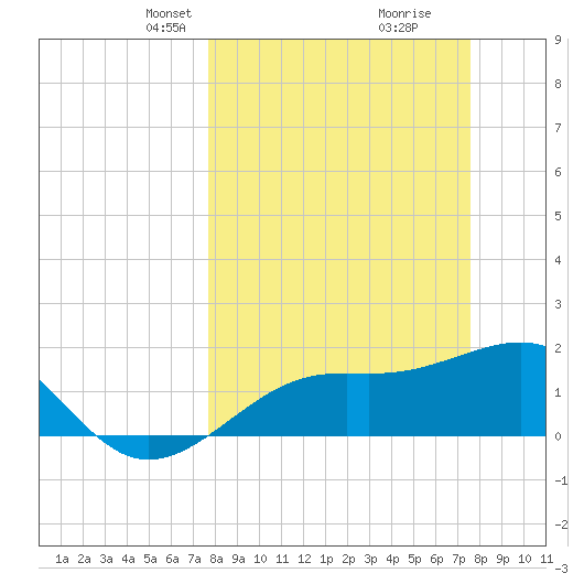 St. James City tide chart for Sunday, March 9, 2025