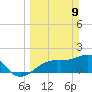 St. James City tide chart for Sunday, March 9, 2025