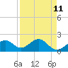 St. James City tide chart for Friday, April 11, 2025
