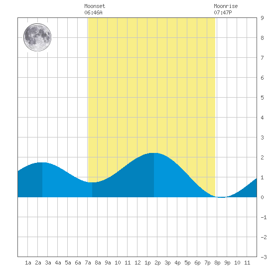 St. James City tide chart for Saturday, April 12, 2025