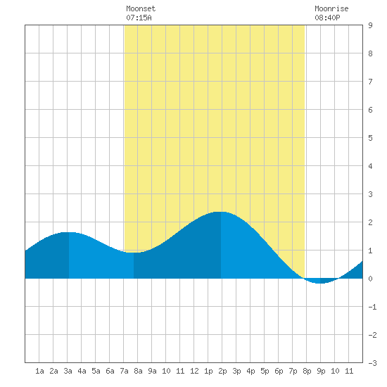 St. James City tide chart for Sunday, April 13, 2025
