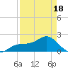St. James City tide chart for Friday, April 18, 2025