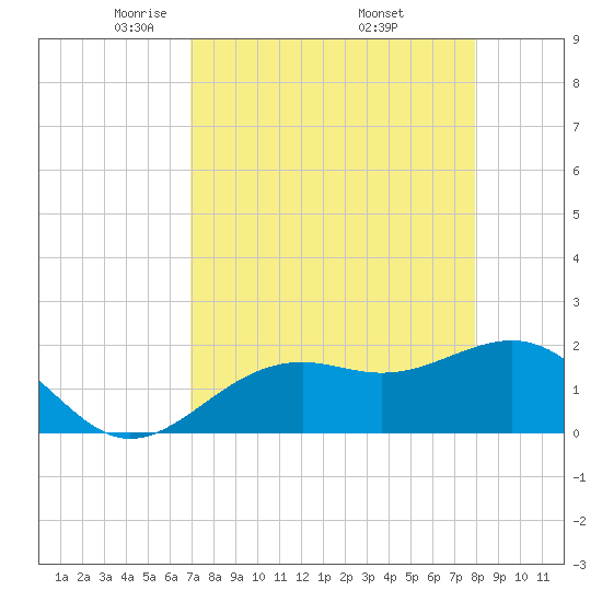 St. James City tide chart for Tuesday, April 22, 2025