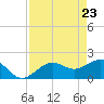 St. James City tide chart for Wednesday, April 23, 2025