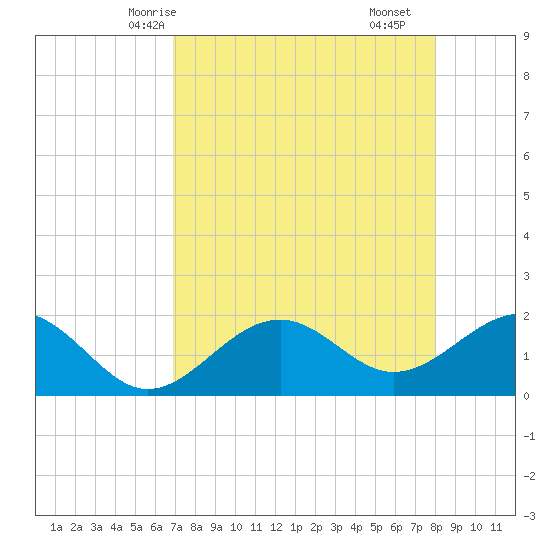 St. James City tide chart for Thursday, April 24, 2025