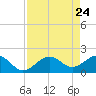St. James City tide chart for Thursday, April 24, 2025