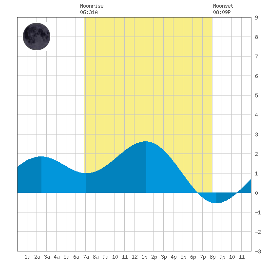 St. James City tide chart for Sunday, April 27, 2025