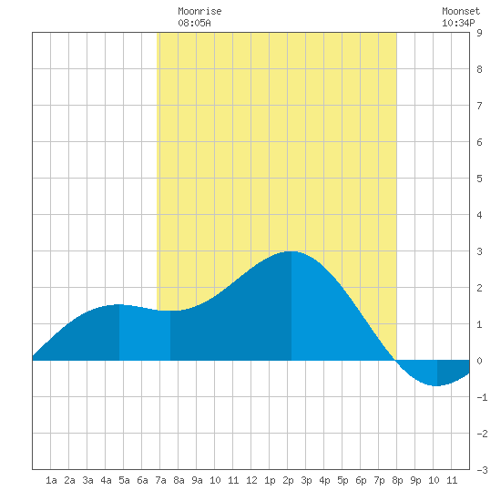 St. James City tide chart for Tuesday, April 29, 2025