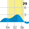 St. James City tide chart for Tuesday, April 29, 2025