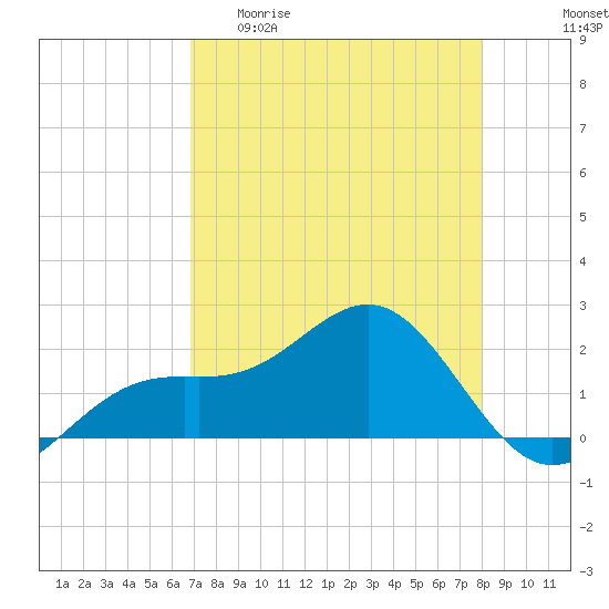 St. James City tide chart for Wednesday, April 30, 2025