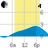 St. James City tide chart for Friday, April 4, 2025