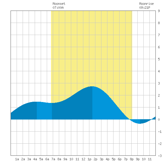 St. James City tide chart for Tuesday, May 13, 2025