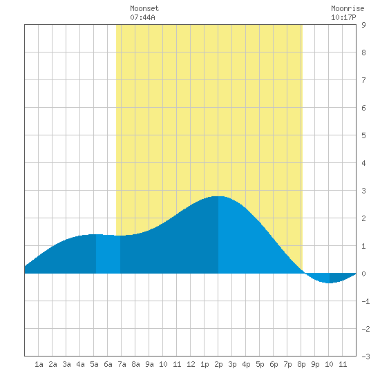 St. James City tide chart for Wednesday, May 14, 2025